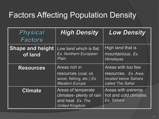 Factors Affecting Population Density

    Physical           High Density               Low Density
    Factors
Shape and height Low land which is flat. High land that is
    of land      Ex. Northern European   mountainous. Ex.
                     Plain                      Himalayas

   Resources         Areas rich in              Areas with too few
                     resources (coal, oil,      resources. Ex. Area
                     wood, fishing, etc.) Ex.   located below Sahara
                     Western Europe             called The Sahel
     Climate         Areas of temperate       Areas with extreme
                     climates- plenty of rain hot and cold climates.
                     and heat. Ex. The        Ex. Sahara
                     United Kingdom

                                                                       10
 