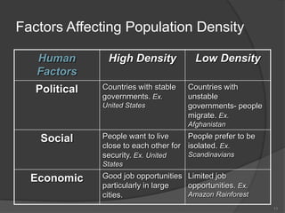 Factors Affecting Population Density

   Human        High Density             Low Density
   Factors
   Political   Countries with stable   Countries with
               governments. Ex.        unstable
               United States           governments- people
                                       migrate. Ex.
                                       Afghanistan

    Social     People want to live     People prefer to be
               close to each other for isolated. Ex.
               security. Ex. United    Scandinavians
               States

  Economic     Good job opportunities Limited job
               particularly in large  opportunities. Ex.
               cities.                Amazon Rainforest
                                                             11
 