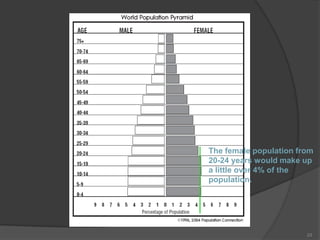 The female population from
20-24 years would make up
a little over 4% of the
population.




                        23
 