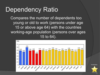 Dependency Ratio
 Compares the number of dependents too
  young or old to work (persons under age
   15 or above age 64) with the countries
 working-age population (persons over ages
                  15 to 64).




                                             Vocabulary




                                                    28
 