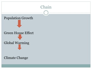 Chain
Population Growth
Green House Effect
Global Warming
Climate Change
 