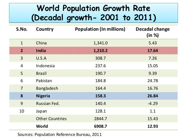 population growth and economic development Population health and economic growth iii about the series the commission on growth and development led by nobel laureate mike spence was established in april 2006 as a response to two insights. population growth and economic development Population health and economic growth iii about the series the commission on growth and development led by nobel laureate mike spence was established in april 2006 as a response to two insights.