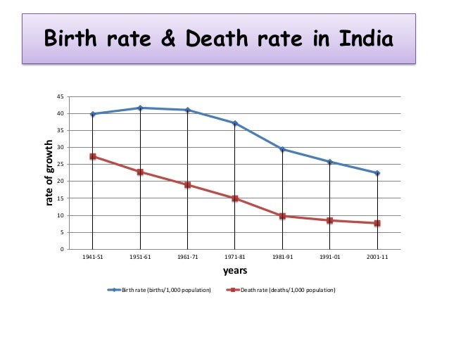 Population growth and economic development in india