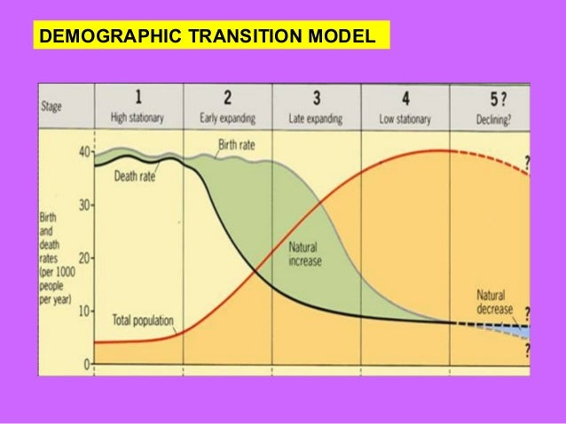 population growth demographic transition model and overpopulated pla demographic transition definition