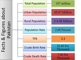 Population growth & economics development in pakistan | PPTX