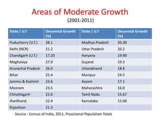 Areas of Moderate Growth
(2001-2011)
State / U.T Decennial Growth
(%)
State / U.T Decennial Growth
(%)
Puducherry (U.T.) 28.1 Madhya Pradesh 20.30
Delhi (NCR) 21.2 Uttar Pradesh 20.2
Chandigarh (U.T.) 17.20 Haryana 19.90
Meghalaya 27.9 Gujarat 19.3
Arunachal Pradesh 26.0 Uttarakhand 18.8
Bihar 25.4 Manipur 24.5
Jammu & Kashmir 23.6 Assom 17.1
Mizoram 23.5 Maharashtra 16.0
Chhattisgarh 22.6 Tamil Nadu 15.67
Jharkhand 22.4 Karnataka 15.60
Rajasthan 21.3
Source : Census of India, 2011, Provisional Population Totals
 