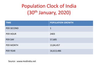 Population Clock of India
(30th January, 2020)
TIME POPULATION GROWTH
PER SECOND 1
PER HOUR 2403
PER DAY 57,685
PER MONTH 13,84,457
PER YEAR 16,613,486
Source : www.medindia.net
 
