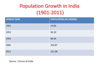 Population Growth in India
(1901-2011)
CENSUS YEAR POPULATION (IN CRORES)
1901 23.83
1951 36.10
1991 84.64
2001 102.87
2011 121.08
Source : Census of India
 