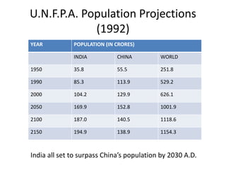 U.N.F.P.A. Population Projections
(1992)
YEAR POPULATION (IN CRORES)
INDIA CHINA WORLD
1950 35.8 55.5 251.8
1990 85.3 113.9 529.2
2000 104.2 129.9 626.1
2050 169.9 152.8 1001.9
2100 187.0 140.5 1118.6
2150 194.9 138.9 1154.3
India all set to surpass China’s population by 2030 A.D.
 