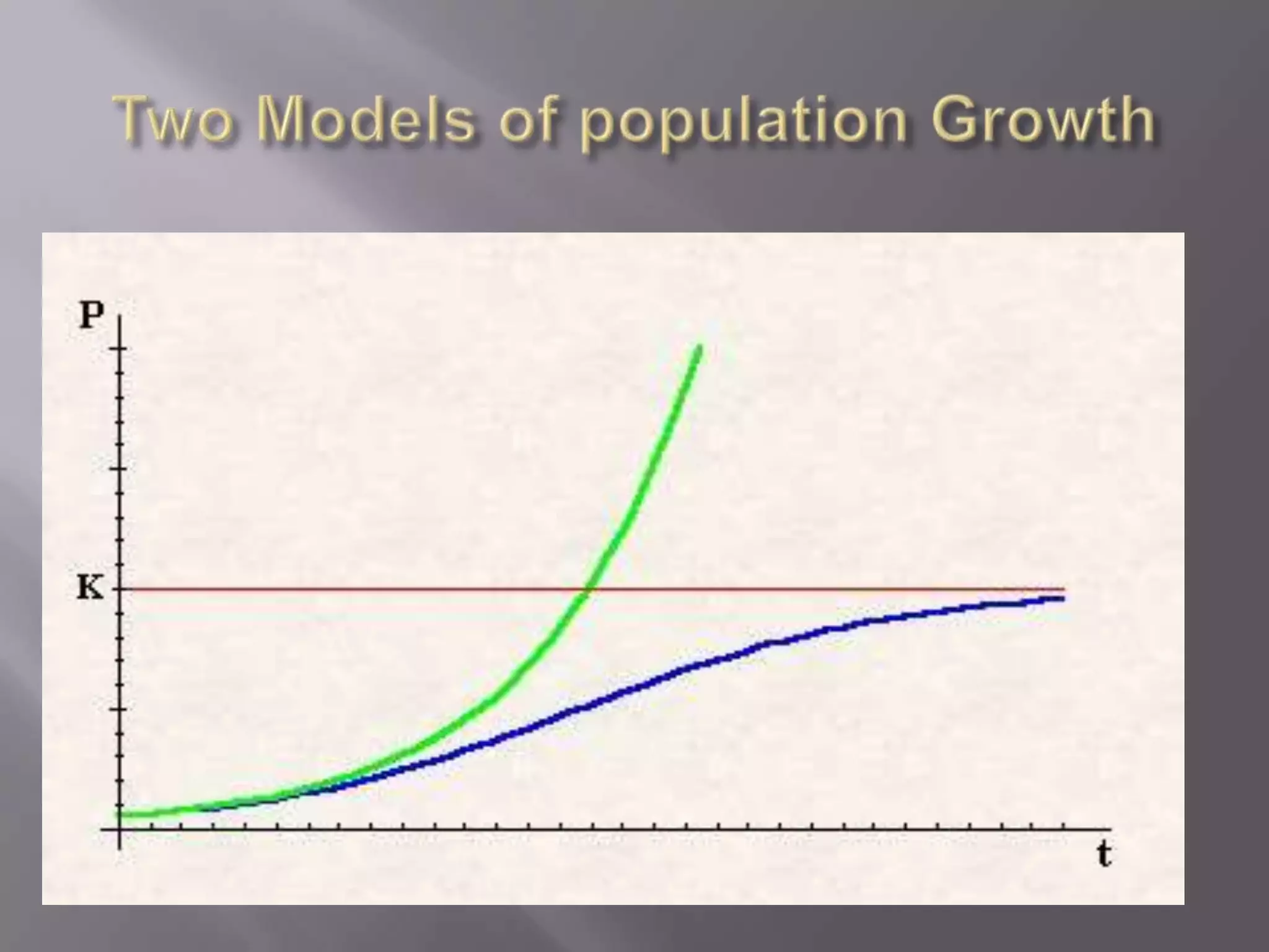 Population growth is limited by the environment