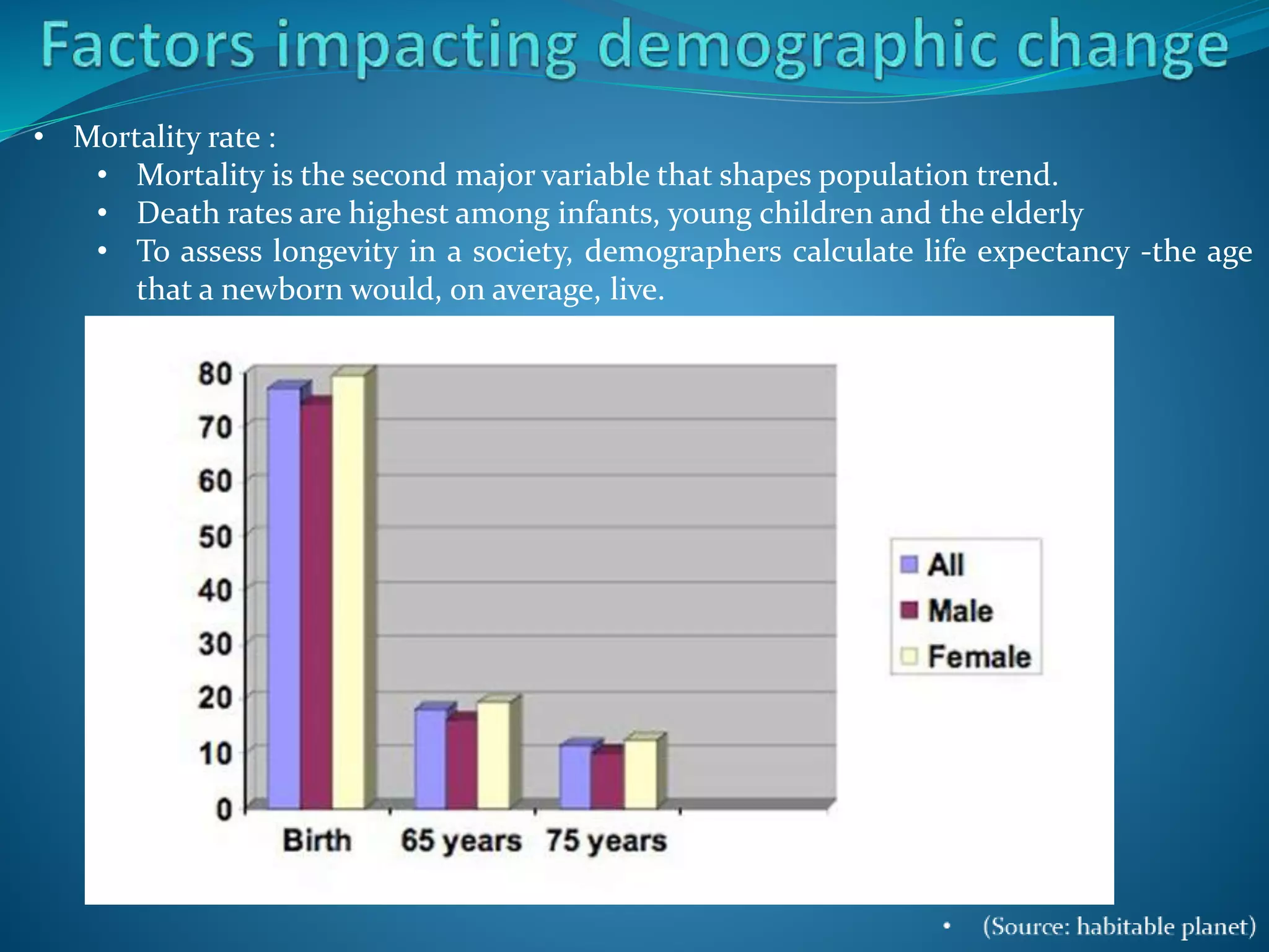 • Mortality rate :
• Mortality is the second major variable that shapes population trend.
• Death rates are highest among infants, young children and the elderly
• To assess longevity in a society, demographers calculate life expectancy -the age
that a newborn would, on average, live.
 