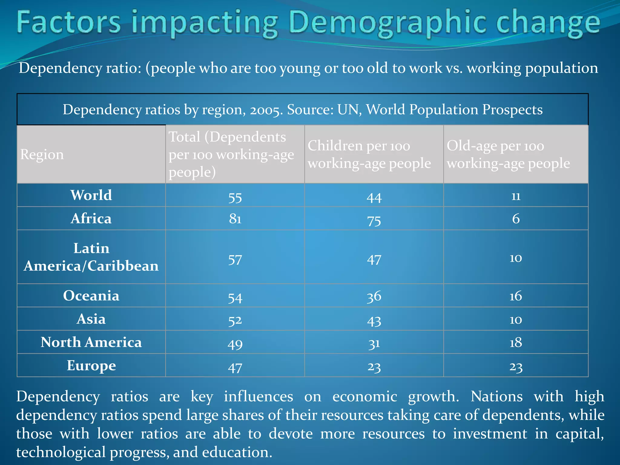 Dependency ratio: (people who are too young or too old to work vs. working population
Dependency ratios by region, 2005. Source: UN, World Population Prospects
Region
Total (Dependents
per 100 working-age
people)
Children per 100
working-age people
Old-age per 100
working-age people
World 55 44 11
Africa 81 75 6
Latin
America/Caribbean
57 47 10
Oceania 54 36 16
Asia 52 43 10
North America 49 31 18
Europe 47 23 23
Dependency ratios are key influences on economic growth. Nations with high
dependency ratios spend large shares of their resources taking care of dependents, while
those with lower ratios are able to devote more resources to investment in capital,
technological progress, and education.
 