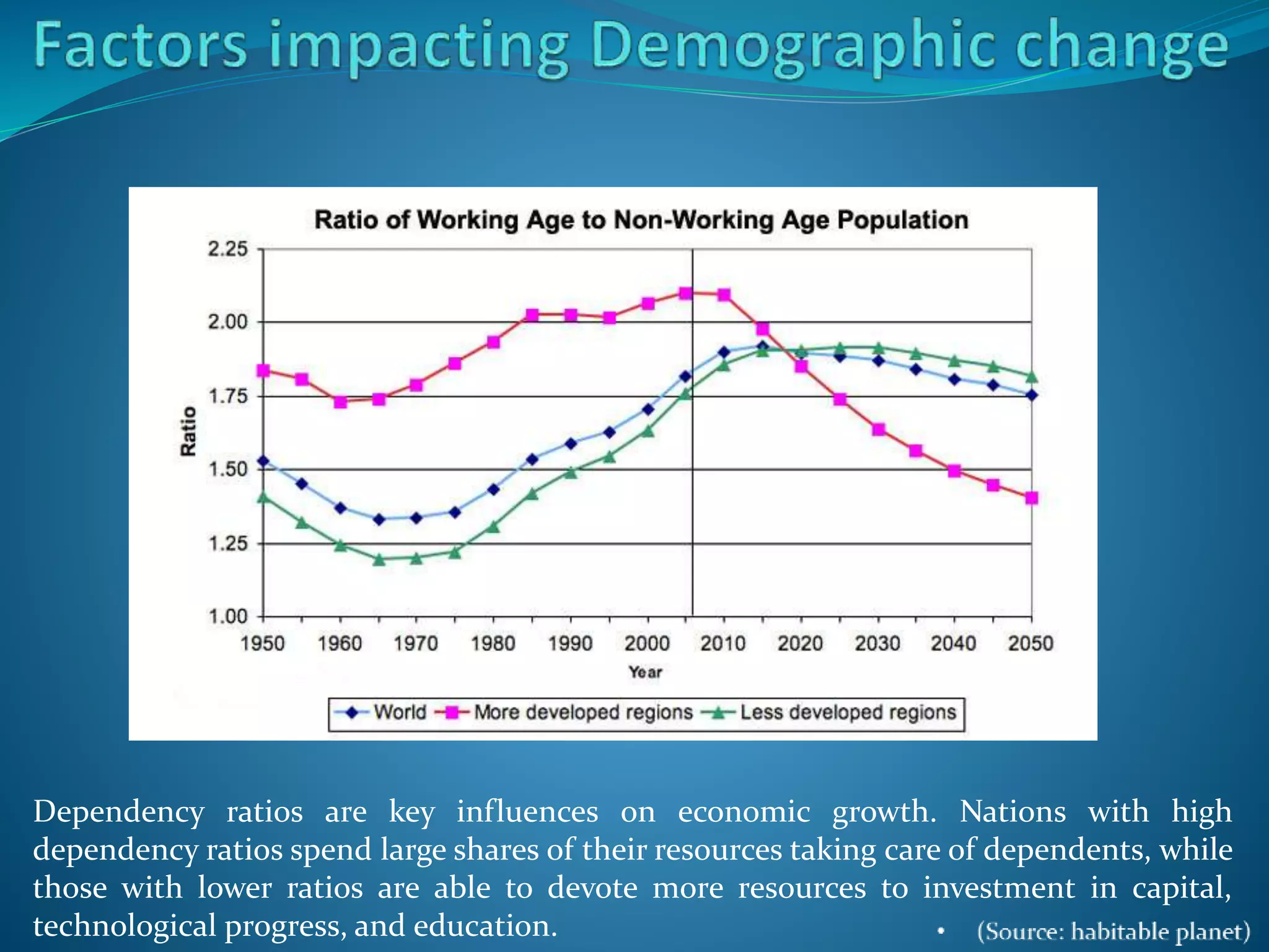 Dependency ratios are key influences on economic growth. Nations with high
dependency ratios spend large shares of their resources taking care of dependents, while
those with lower ratios are able to devote more resources to investment in capital,
technological progress, and education.
 