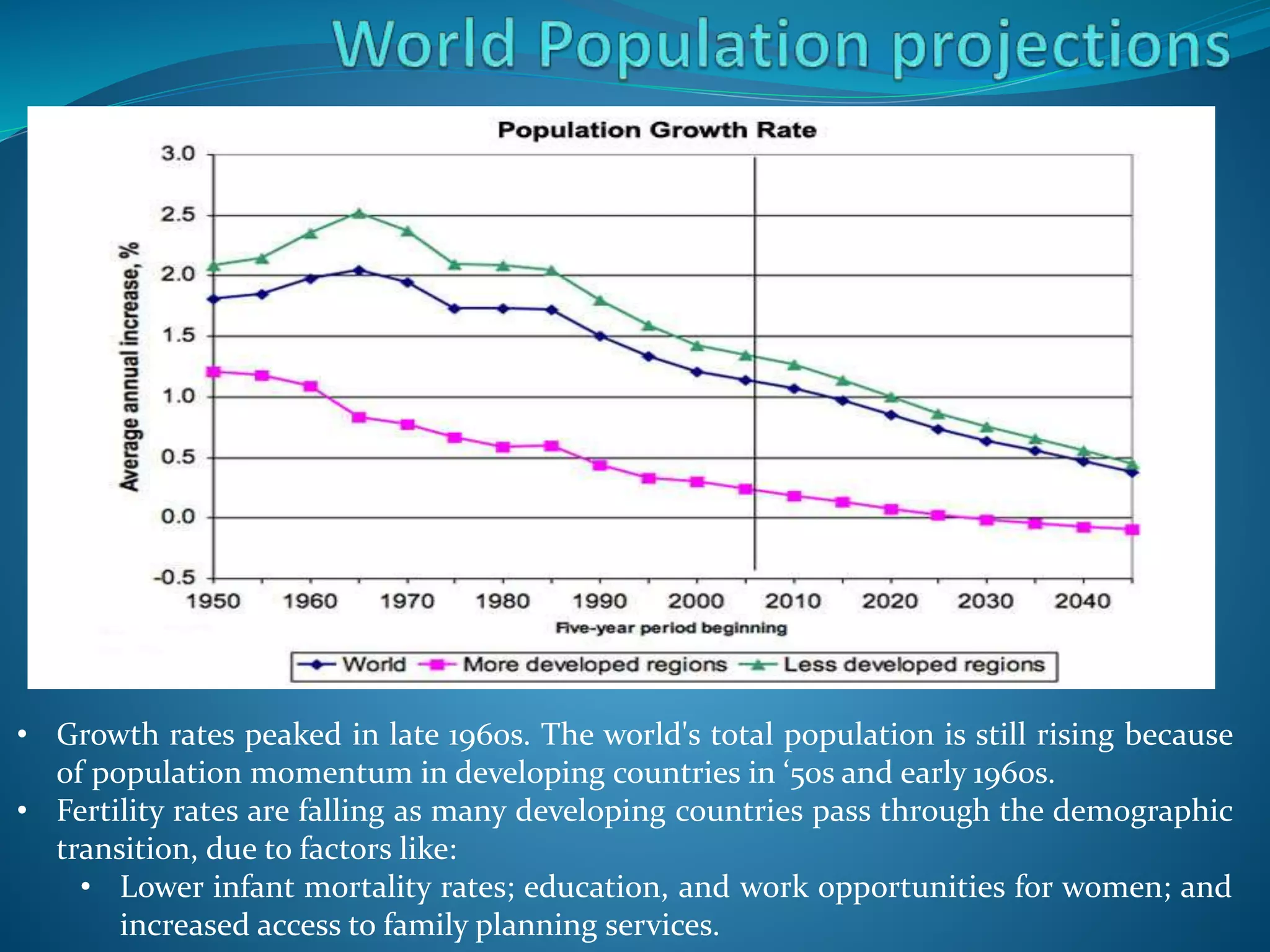 • Growth rates peaked in late 1960s. The world's total population is still rising because
of population momentum in developing countries in ‘50s and early 1960s.
• Fertility rates are falling as many developing countries pass through the demographic
transition, due to factors like:
• Lower infant mortality rates; education, and work opportunities for women; and
increased access to family planning services.
 
