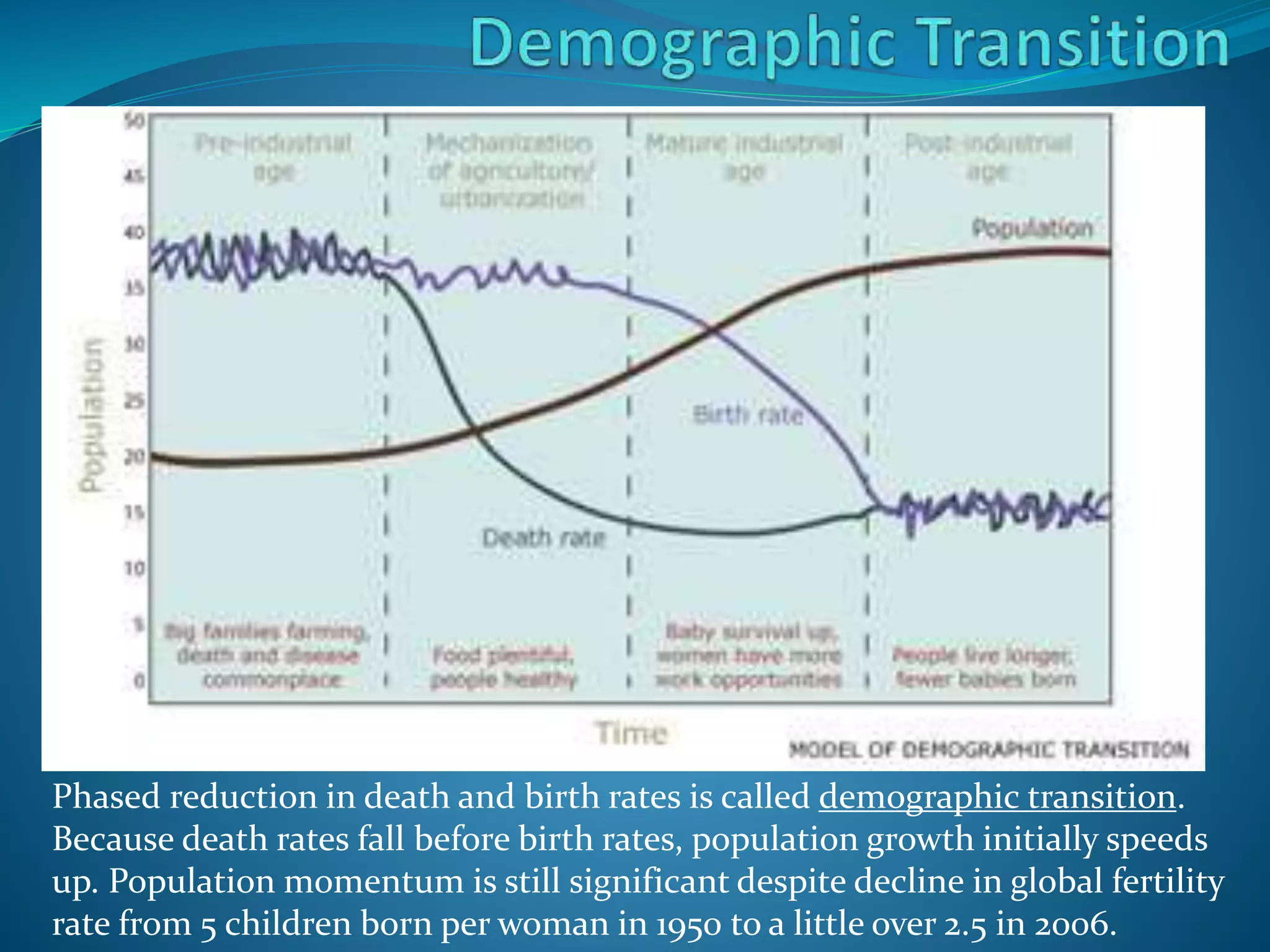 Phased reduction in death and birth rates is called demographic transition.
Because death rates fall before birth rates, population growth initially speeds
up. Population momentum is still significant despite decline in global fertility
rate from 5 children born per woman in 1950 to a little over 2.5 in 2006.
 