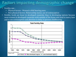 • Fertility rate :
• Physical factors : Woman’s child bearing years.
• Non-physical factors: Relationship status; use of contraception
• Fertility levels are lower in developed countries than in developing nations because
more women in developed countries work outside of the home and tend to marry later
and to use contraception and abortion to delay or prevent childbearing.
 