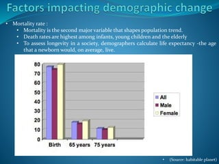 • Mortality rate :
• Mortality is the second major variable that shapes population trend.
• Death rates are highest among infants, young children and the elderly
• To assess longevity in a society, demographers calculate life expectancy -the age
that a newborn would, on average, live.
 
