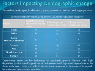 Dependency ratio: (people who are too young or too old to work vs. working population
Dependency ratios by region, 2005. Source: UN, World Population Prospects
Region
Total (Dependents
per 100 working-age
people)
Children per 100
working-age people
Old-age per 100
working-age people
World 55 44 11
Africa 81 75 6
Latin
America/Caribbean
57 47 10
Oceania 54 36 16
Asia 52 43 10
North America 49 31 18
Europe 47 23 23
Dependency ratios are key influences on economic growth. Nations with high
dependency ratios spend large shares of their resources taking care of dependents, while
those with lower ratios are able to devote more resources to investment in capital,
technological progress, and education.
 