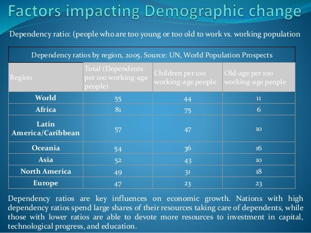 the influence of global population growth on the environment The hyperbolic growth of the world population observed until the 1970s was states that unprecedented population growth aggravates many environmental. the influence of global population growth on the environment The hyperbolic growth of the world population observed until the 1970s was states that unprecedented population growth aggravates many environmental.