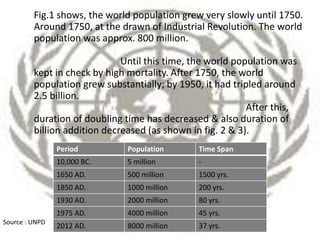 Fig.1 shows, the world population grew very slowly until 1750.
Around 1750, at the drawn of Industrial Revolution. The world
population was approx. 800 million.
Until this time, the world population was
kept in check by high mortality. After 1750, the world
population grew substantially; by 1950, it had tripled around
2.5 billion.
After this,
duration of doubling time has decreased & also duration of
billion addition decreased (as shown in fig. 2 & 3).
Period Population Time Span
10,000 BC. 5 million -
1650 AD. 500 million 1500 yrs.
1850 AD. 1000 million 200 yrs.
1930 AD. 2000 million 80 yrs.
1975 AD. 4000 million 45 yrs.
2012 AD. 8000 million 37 yrs.
Source : UNPD
 