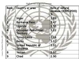 Highest rate of natural increase
Rank Country or area Rate of natural
increase (2005-2010)
%
1 Niger 3.89
2 Burkania Faso 3.47
3 Uganda 3.55
4 Occupied Palestinian
Territory
3.22
5 Timor-Leste 3.14
6 Benin 3.03
7 United Republic of
Tanzania
3.01
8 Yeman 2.97
9 Chad 2.90
(source-PopulationDivision,UN;2009)
 