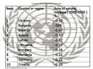 Lowest rate of natural increase
Rank Country or region Rate of natural
increase ( 2005-2010 )
%
1 Ukraine -0.62
2 Bulgaria -050
3 Belarus -0.47
4 Russia -0.43
5 Latvia -0.37
6 Lithuania -0.37
7 Hungary -0.36
8 Romania -0.22
9 Germany -0.22
10 Croatia -0.20
source- Population Division, UN ; 2009
 