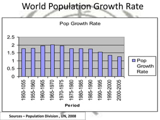 World Population Growth Rate
Pop Growth Rate
0
0.5
1
1.5
2
2.5
1950-1055
1955-1960
1960-1965
1965-1970
1970-1975
1975-1980
1980-1985
1985-1990
1990-1995
1995-2000
2000-2005
Period
Pop
Growth
Rate
Sources – Population Division , UN, 2008
 