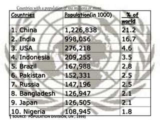 Countries with a population of 100 millions or more
Countries Population(in 1000) % of
world
1. China 1,226,838 21.2
2. India 998,056 16.7
3. USA 276,218 4.6
4. Indonesia 209,255 3.5
5. Brazil 167,988 2.8
6. Pakistan 152,331 2.5
7. Russia 147,196 2.5
8. Bangladesh 126,947 2.1
9. Japan 126,505 2.1
10. Nigeria 108,945 1.8
( SOURCE- POPULATION DIVISION, UN , 1999)
 