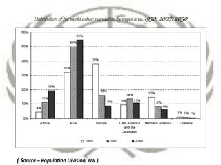 Distribution of the world urban population by major area, 1950, 2007, 2050
( Source – Population Division, UN )
 