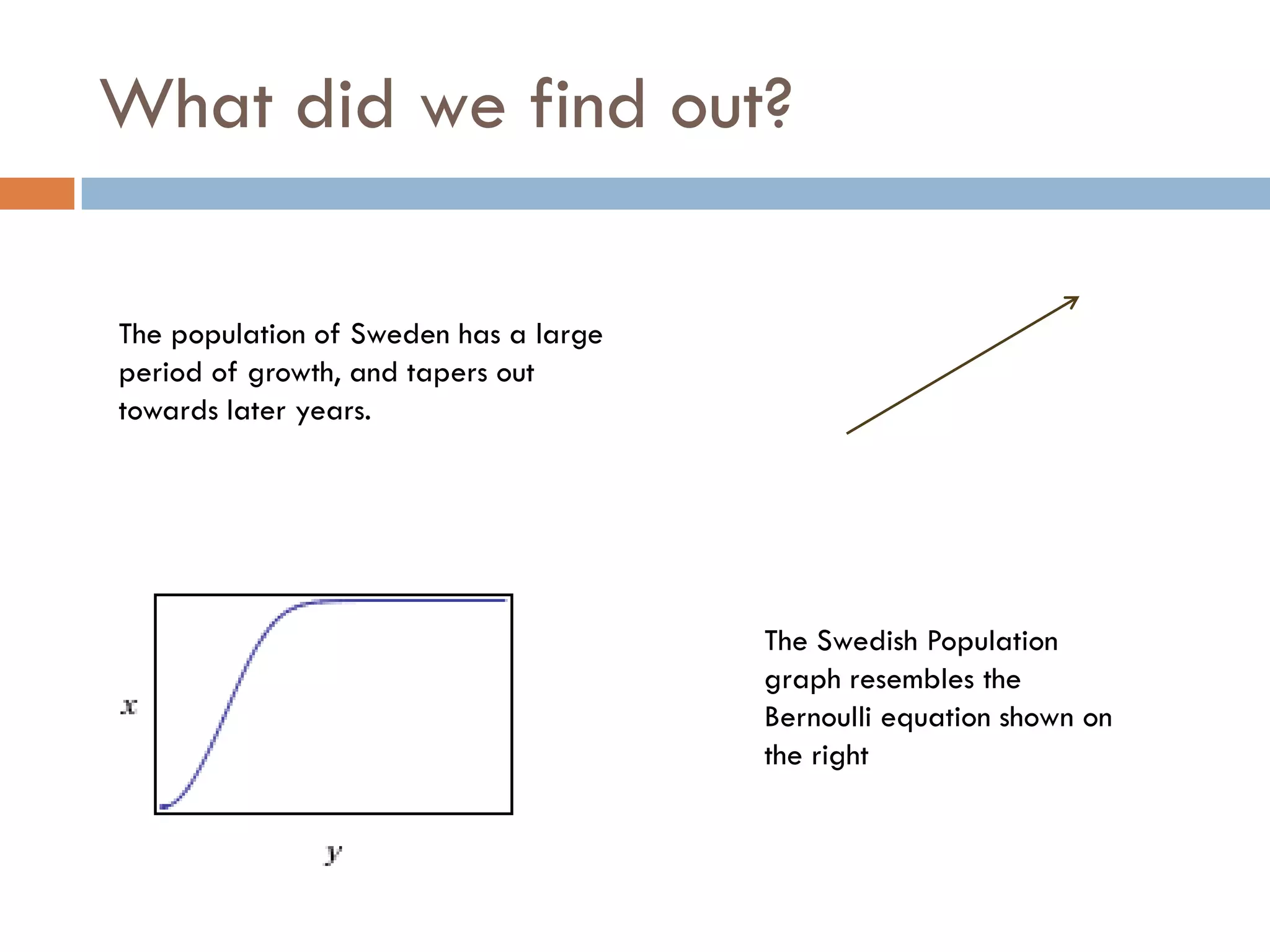 What did we find out?
The population of Sweden has a large
period of growth, and tapers out
towards later years.
The Swedish Population
graph resembles the
Bernoulli equation shown on
the right