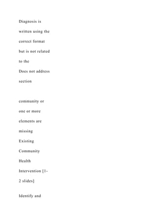 Diagnosis is
written using the
correct format
but is not related
to the
Does not address
section
community or
one or more
elements are
missing
Existing
Community
Health
Intervention [1-
2 slides]
Identify and
 