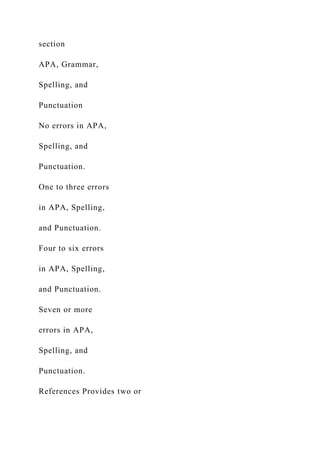 section
APA, Grammar,
Spelling, and
Punctuation
No errors in APA,
Spelling, and
Punctuation.
One to three errors
in APA, Spelling,
and Punctuation.
Four to six errors
in APA, Spelling,
and Punctuation.
Seven or more
errors in APA,
Spelling, and
Punctuation.
References Provides two or
 