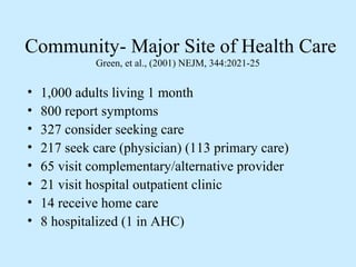 Community- Major Site of Health Care 
Green, et al., (2001) NEJM, 344:2021-25 
• 1,000 adults living 1 month 
• 800 report symptoms 
• 327 consider seeking care 
• 217 seek care (physician) (113 primary care) 
• 65 visit complementary/alternative provider 
• 21 visit hospital outpatient clinic 
• 14 receive home care 
• 8 hospitalized (1 in AHC) 
 