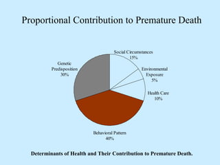 Proportional Contribution to Premature Death 
Environmental 
Exposure 
5% 
Health Care 
10% 
Social Circumstances 
15% 
Genetic 
Predisposition 
30% 
Behavioral Pattern 
40% 
Determinants of Health and Their Contribution to Premature Death. 
 