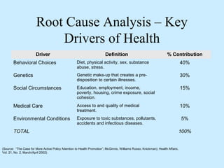 Root Cause Analysis – Key 
Drivers of Health 
Driver Definition % Contribution 
Behavioral Choices Diet, physical activity, sex, substance 
abuse, stress. 
(Source: “The Case for More Active Policy Attention to Health Promotion”; McGinnis, Williams Russo; Knickman); Health Affairs, 
Vol. 21, No. 2, March/April 2002) 
40% 
Genetics Genetic make-up that creates a pre-disposition 
to certain illnesses. 
30% 
Social Circumstances Education, employment, income, 
poverty, housing, crime exposure, social 
cohesion. 
15% 
Medical Care Access to and quality of medical 
treatment. 
10% 
Environmental Conditions Exposure to toxic substances, pollutants, 
accidents and infectious diseases. 
5% 
TOTAL 100% 
 