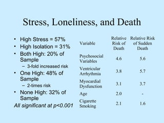 Stress, Loneliness, and Death 
• High Stress = 57% 
• High Isolation = 31% 
• Both High: 20% of 
Sample 
– 3-fold increased risk 
• One High: 48% of 
Sample 
– 2-times risk 
• None High: 32% of 
Sample 
All significant at p<0.001 
Variable 
Relative 
Risk of 
Death 
Relative Risk 
of Sudden 
Death 
Psychosocial 
Variables 4.6 5.6 
Ventricular 
Arrhythmia 3.8 5.7 
Myocardial 
Dysfunction 3.1 3.7 
Age 2.0 - 
Cigarette 
Smoking 2.1 1.6 
 