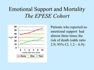 Emotional Support and Mortality 
The EPESE Cohort 
Patients who reported no 
emotional support had 
almost three times the 
risk of death (odds ratio 
2.9; 95% Cl, 1.2 – 6.9): 
 