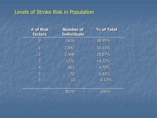Levels of Stroke Risk in Population
# of Risk
factors
Number of
Individuals
% of Total
0 1626 18.95%
1 2,842 33.13%
2 2,408 28.07%
3 1220 14.22%
4 403 4.70%
5
6
70
10
0.82%
0.12%
8579 100%
 