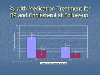 % with Medication Treatment for
BP and Cholesterol at Follow-up.
66.67
35.19
15.15
23.26
0
10
20
30
40
50
60
70
80
90
100
BP Chol
%PrescribedMedications
Visit to Dr. after screening No Visit
95% Confidence Intervals shown
 