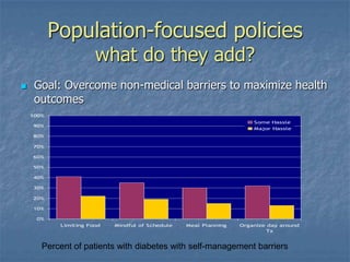 Population-focused policies
what do they add?
 Goal: Overcome non-medical barriers to maximize health
outcomes
Percent of patients with diabetes with self-management barriers
0%
10%
20%
30%
40%
50%
60%
70%
80%
90%
100%
Limiting Food Mindful of Schedule Meal Planning Organize day around
Tx
Some Hassle
Major Hassle
 