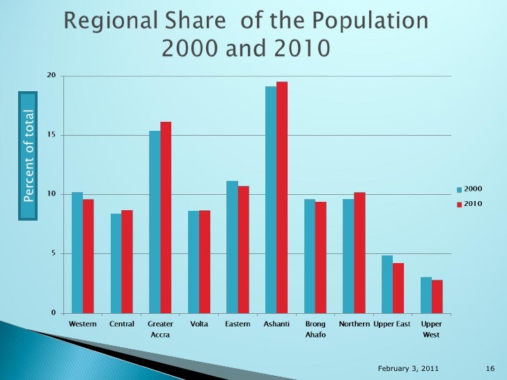 Population & housing census, ghana