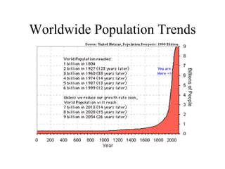 Worldwide Population Trends 