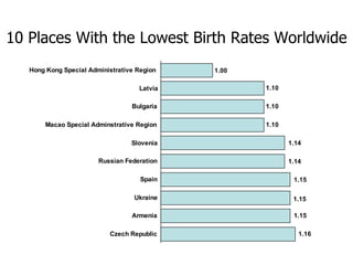 10 Places With the Lowest Birth Rates Worldwide 