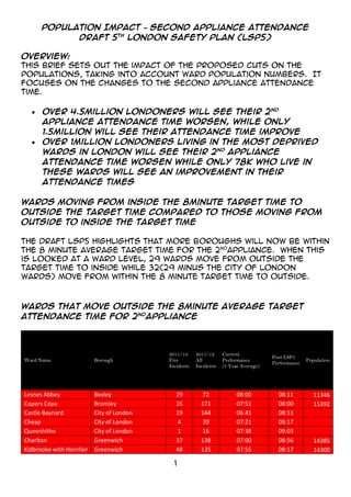 1
Population Impact – Second Appliance Attendance
Draft 5th
London Safety Plan (LSP5)
Overview:
This brief sets out the impact of the proposed cuts on the
populations, taking into account ward population numbers. It
focuses on the changes to the second appliance attendance
time.
Over 4.5million Londoners will see their 2nd
appliance attendance time worsen, while only
1.5million will see their attendance time improve
Over 1million Londoners living in the most deprived
wards in London will see their 2nd
appliance
attendance time worsen while only 78k who live in
these wards will see an improvement in their
attendance times
Wards moving from inside the 8minute target time to
outside the target time compared to those moving from
outside to inside the target time
The draft LSP5 highlights that more Boroughs will now be within
the 8 minute average target time for the 2nd
appliance. When this
is looked at a Ward level, 29 wards move from outside the
target time to inside while 32(29 minus the City of London
wards) move from within the 8 minute target time to outside.
Wards that move outside the 8minute average target
attendance time for 2nd
appliance
Ward Name Borough
2011/12
Fire
Incidents
2011/12
All
Incidents
Current
Performance
(3 Year Average)
Post LSP5
Performance
Population
Lesnes Abbey Bexley 29 72 08:00 08:11 11346
Copers Cope Bromley 35 171 07:51 08:00 15392
Castle Baynard City of London 19 144 06:41 08:11
Cheap City of London 4 39 07:21 08:17
Queenhithe City of London 1 16 07:38 09:03
Charlton Greenwich 37 138 07:00 08:56 14385
Kidbrooke with Hornfair Greenwich 48 135 07:55 08:17 14300
 