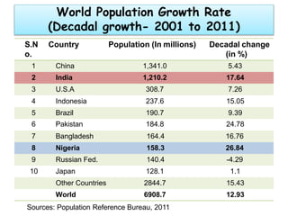 World Population Growth Rate
(Decadal growth- 2001 to 2011)
Sources: Population Reference Bureau, 2011
1 China 1,341.0 5.43
2 India 1,210.2 17.64
3 U.S.A 308.7 7.26
4 Indonesia 237.6 15.05
5 Brazil 190.7 9.39
6 Pakistan 184.8 24.78
7 Bangladesh 164.4 16.76
8 Nigeria 158.3 26.84
9 Russian Fed. 140.4 -4.29
10 Japan 128.1 1.1
Other Countries 2844.7 15.43
World 6908.7 12.93
S.N
o.
Country Population (In millions) Decadal change
(in %)
 