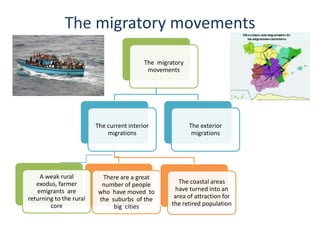 The migratory movements

                                           The migratory
                                            movements




                         The current interior              The exterior
                             migrations                     migrations




    A weak rural          There are a great
   exodus, farmer         number of people             The coastal areas
   emigrants are         who have moved to           have turned into an
returning to the rural   the suburbs of the          area of attraction for
        core                  big cities            the retired population
 