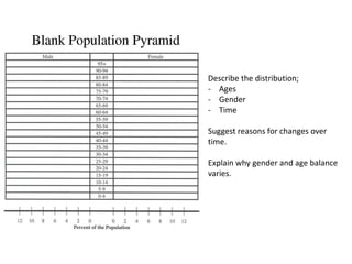 Describe the distribution;
- Ages
- Gender
- Time
Suggest reasons for changes over
time.
Explain why gender and age balance
varies.
 