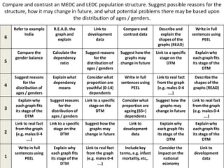 6
Refer to example
India
R.E.A.D. the
graph and
explain
Link to
development
data
Compare and
contrast data
Describe and
explain the
shapes of the
graphs (READ)
Write in full
sentences using
PEEL
5
Compare the
gender balance
Calculate the
dependency
ratio
Suggest reasons
for the
distribution of
ages / genders
Suggest how the
graphs may
change in future
Link to a specific
stage on the
DTM
Explain why
each graph fits
its stage of the
DTM
4
Suggest reasons
for the
distribution of
ages / genders
Explain what
dependency
means
Consider what
proportion are
youthful (0-14)
dependents
Write in full
sentences using
PEEL
Link to real fact
from the graph
(e.g. males 0-4
….)
Describe the
shapes of the
graphs (READ)
3
Explain why
each graph fits
its stage of the
DTM
Suggest reasons
for the
distribution of
ages / genders
Link to a specific
stage on the
DTM
Consider what
proportion are
ageing (65+)
dependents
Suggest how the
graphs may
change in future
Link to real fact
from the graph
(e.g. males 0-4
….)
2
Link to real fact
from the graph
(e.g. males 0-4
….)
Link to a specific
stage on the
DTM
Suggest how the
graphs may
change in future
Link to
development
data
Explain why
each graph fits
its stage of the
DTM
Explain why
each graph fits
its stage of the
DTM
1
Write in full
sentences using
PEEL
Explain why
each graph fits
its stage of the
DTM
Link to real fact
from the graph
(e.g. males 0-4
….)
Include key
terms, e.g. infant
mortality, etc,.
Consider the
impact on the
national
economy
Link to
development
data
Compare and contrast an MEDC and LEDC population structure. Suggest possible reasons for the
structure, how it may change in future, and what potential problems there may be based upon
the distribution of ages / genders.
 