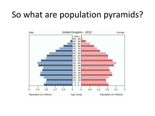 So what are population pyramids?
 