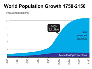 World Population Growth 1750-2150 